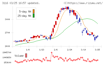 トヨタ紡織チャート