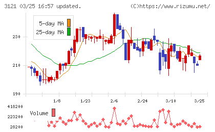 マーチャント・バンカーズチャート