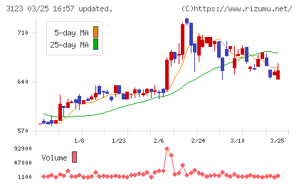 サイボーチャート