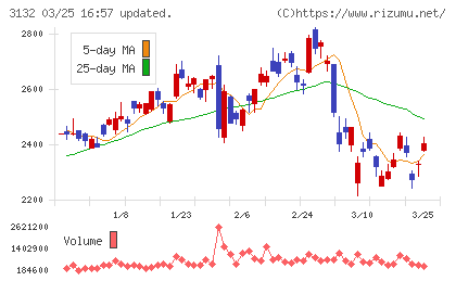 マクニカホールディングスチャート