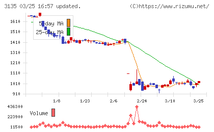 マーケットエンタープライズチャート