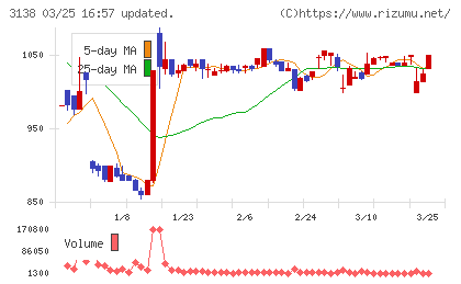 富士山マガジンサービスチャート