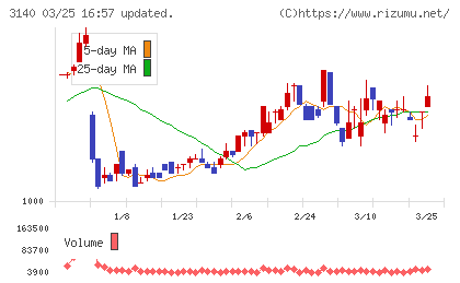 ＢＲＵＮＯチャート