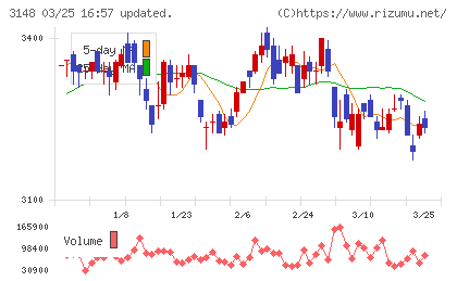 クリエイトＳＤホールディングスチャート
