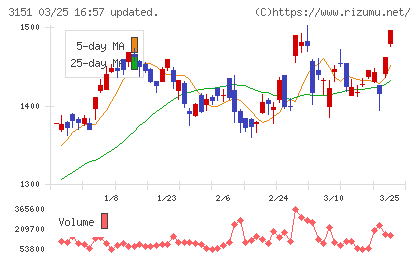 バイタルケーエスケー・ホールディングスチャート