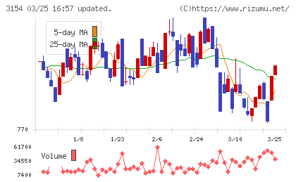メディアスホールディングスチャート
