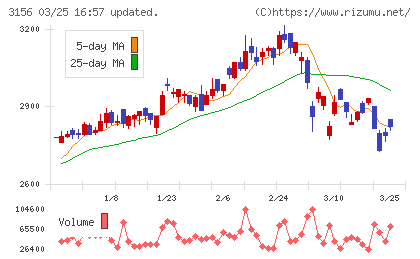 レスターチャート