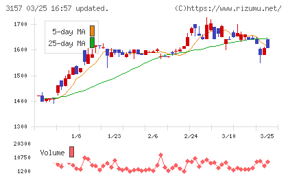 ジオリーブグループチャート