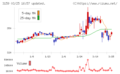 丸善ＣＨＩホールディングスチャート