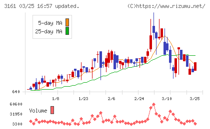 アゼアスチャート