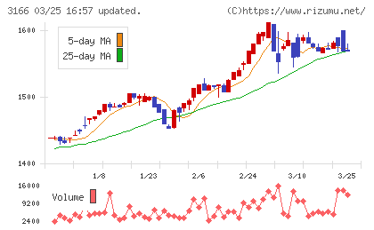 ＯＣＨＩホールディングスチャート