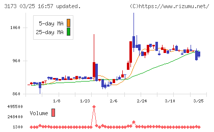 Ｃｏｍｉｎｉｘチャート