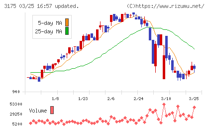 エー・ピーホールディングスチャート