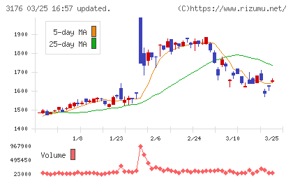 三洋貿易チャート