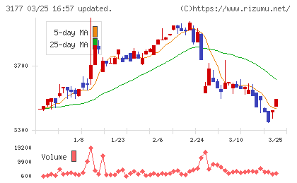 ありがとうサービスチャート