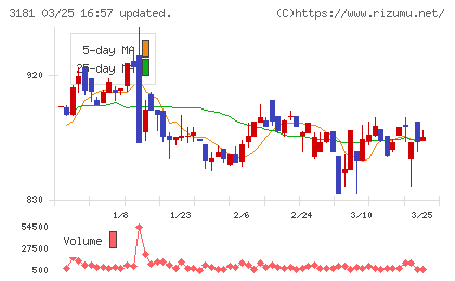 買取王国チャート