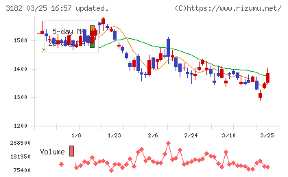 オイシックス・ラ・大地チャート