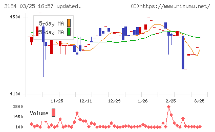 ＩＣＤＡホールディングスチャート