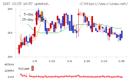 サンワカンパニーチャート