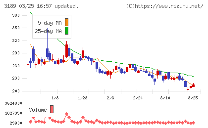 ＡＮＡＰホールディングスチャート