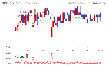 ホットマンチャート