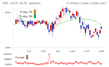 ジョイフル本田チャート
