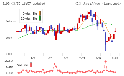 エターナルホスピタリティグループチャート