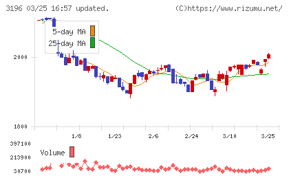 ホットランドホールディングスチャート