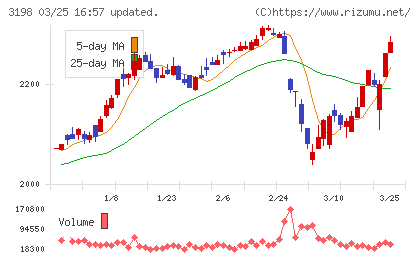 ＳＦＰホールディングスチャート