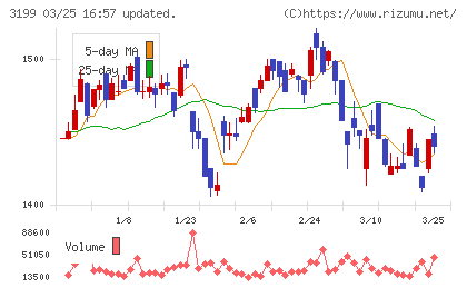 綿半ホールディングスチャート