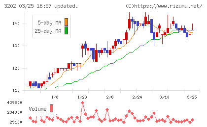 ダイトウボウチャート