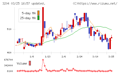 トーア紡コーポレーションチャート