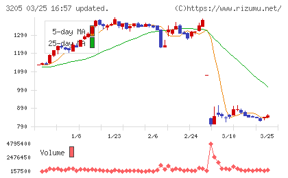 ダイドーリミテッドチャート