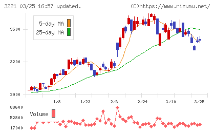ヨシックスホールディングスチャート
