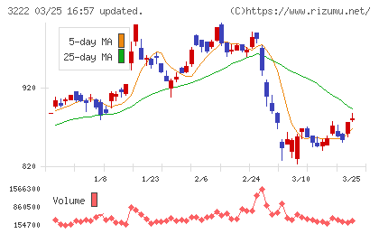 ユナイテッド・スーパーマーケット・ホールディングスチャート