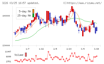 三井不動産アコモデーションファンド投資法人チャート