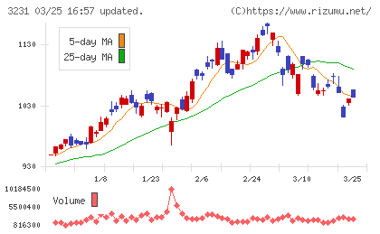 野村不動産ホールディングスチャート