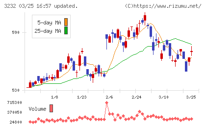 三重交通グループホールディングスチャート