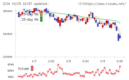 森ヒルズリート投資法人チャート