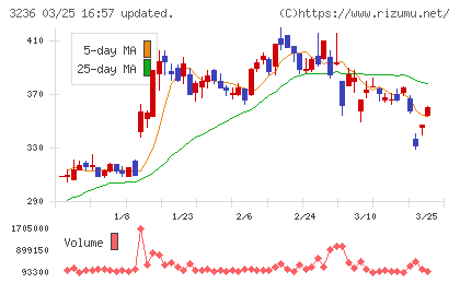 プロパストチャート