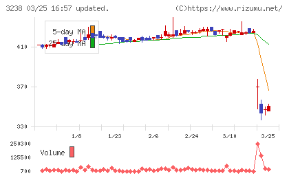 セントラル総合開発チャート