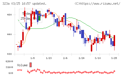 フライヤーチャート