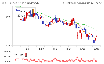 アーバネットコーポレーションチャート