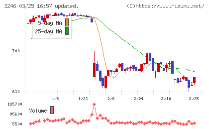 コーセーアールイーチャート