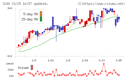 アールエイジチャート