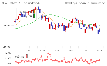 産業ファンド投資法人チャート