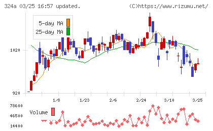 ブッキングリゾートチャート