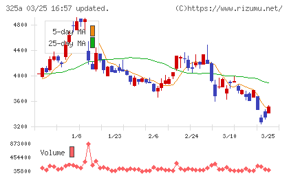 ＴＥＮＴＩＡＬチャート