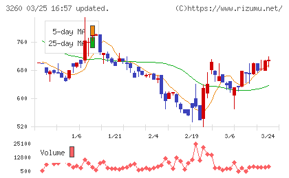 エスポアチャート