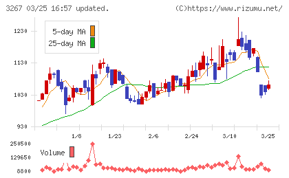 フィル・カンパニーチャート